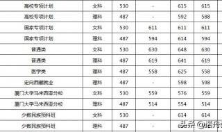 厦门中考录取分数线2021
